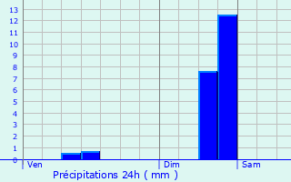 Graphique des précipitations prvues pour Seneffe