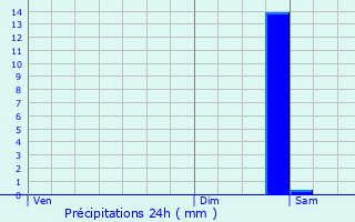 Graphique des précipitations prvues pour Saint-Geours-d