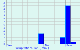 Graphique des précipitations prvues pour Villenave-d
