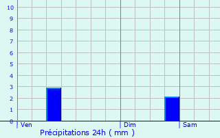 Graphique des précipitations prvues pour Megve