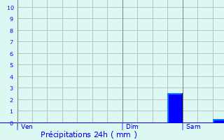 Graphique des précipitations prvues pour Avion