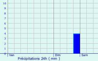 Graphique des précipitations prvues pour Rouet