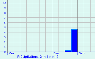 Graphique des précipitations prvues pour Plvin