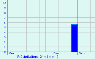 Graphique des précipitations prvues pour Inzinzac-Lochrist