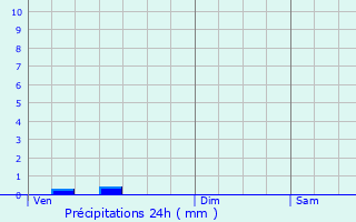 Graphique des précipitations prvues pour Eyvirat