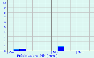 Graphique des précipitations prvues pour Lauzs