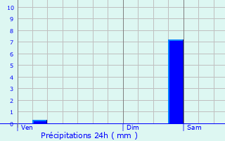 Graphique des précipitations prvues pour Peyrins