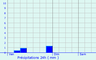 Graphique des précipitations prvues pour Les Avanchers-Valmorel