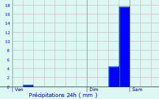 Graphique des précipitations prvues pour Chtelus