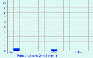 Graphique des précipitations prvues pour Tursac