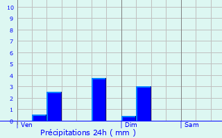 Graphique des précipitations prvues pour Hamel