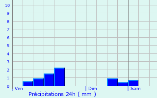 Graphique des précipitations prvues pour Thuin