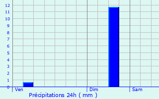 Graphique des précipitations prvues pour Hennebont