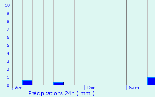 Graphique des précipitations prvues pour Saint-Raphal