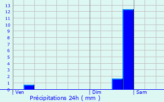 Graphique des précipitations prvues pour Choranche