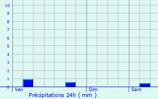 Graphique des précipitations prvues pour Jouac