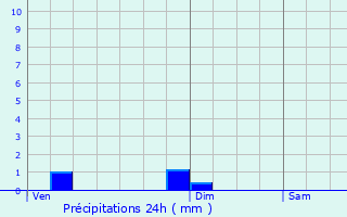 Graphique des précipitations prvues pour Villiers-le-Sec