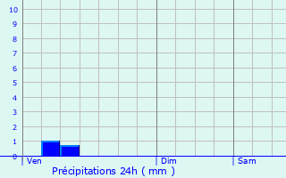 Graphique des précipitations prvues pour Montchanin