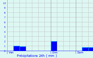Graphique des précipitations prvues pour Bommiers