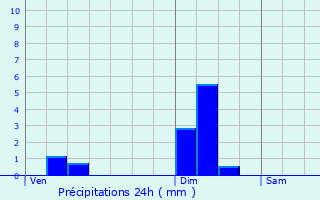 Graphique des précipitations prvues pour Lans-en-Vercors