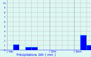 Graphique des précipitations prvues pour Vieux-Moulin