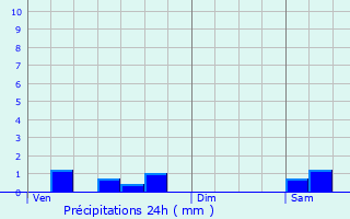 Graphique des précipitations prvues pour Chaon