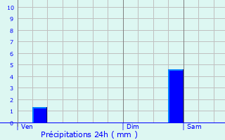 Graphique des précipitations prvues pour Saint-Bardoux