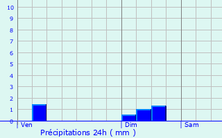 Graphique des précipitations prvues pour Jazennes