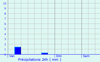 Graphique des précipitations prvues pour Vizille