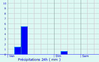 Graphique des précipitations prvues pour Rilhac-Lastours