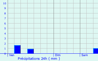 Graphique des précipitations prvues pour Saint-Sulpice-d