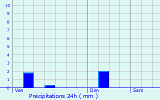 Graphique des précipitations prvues pour Grenois