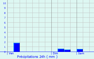 Graphique des précipitations prvues pour Jettingen