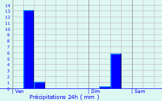 Graphique des précipitations prvues pour Saint-Denis-ls-Bourg