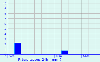 Graphique des précipitations prvues pour Villedoux