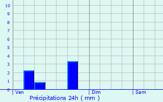 Graphique des précipitations prvues pour Corenc