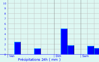 Graphique des précipitations prvues pour Vogelgrun