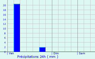 Graphique des précipitations prvues pour Aspres-ls-Corps