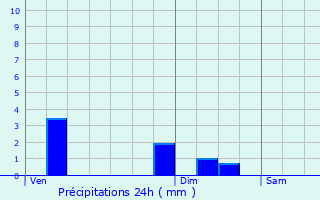 Graphique des précipitations prvues pour Chevincourt