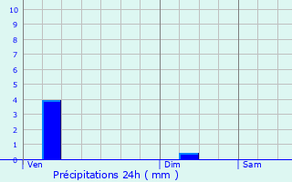 Graphique des précipitations prvues pour Fayence