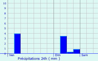 Graphique des précipitations prvues pour Oullins