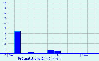 Graphique des précipitations prvues pour Donzy