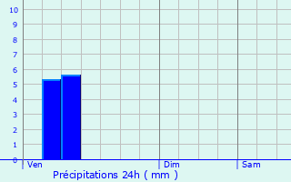 Graphique des précipitations prvues pour Ansignan
