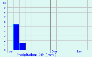 Graphique des précipitations prvues pour Orlu