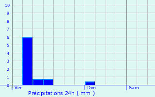 Graphique des précipitations prvues pour Champallement