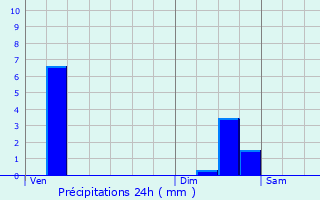 Graphique des précipitations prvues pour Nantua