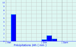 Graphique des précipitations prvues pour Saint-Pierre-de-Juillers