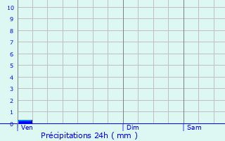 Graphique des précipitations prvues pour Dorgali