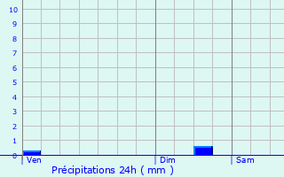 Graphique des précipitations prvues pour Bligny-sur-Ouche