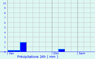 Graphique des précipitations prvues pour Creuzier-le-Neuf